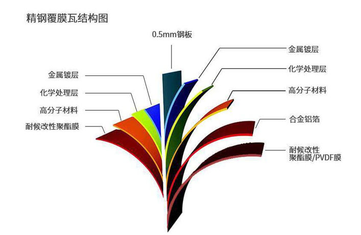 什么是精鋼覆膜瓦，這篇文章講透了